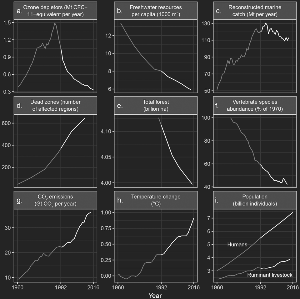 World-Scientists-Warning-to-Humanity-time-series-graphs-960x954